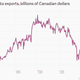 Image for article titled The week’s nine most important economic charts